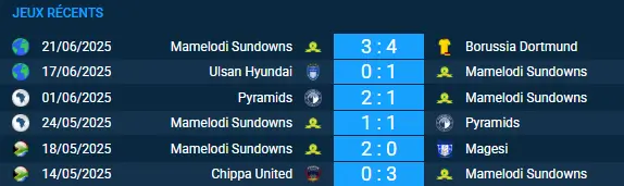 pronostic Mamelodi Sundowns-Fluminense