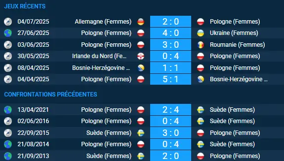 pronostic Pologne (Femmes) – Suède (Femmes)