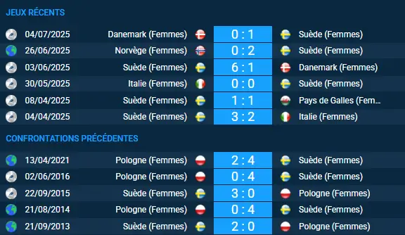 pronostic Pologne (Femmes) – Suède (Femmes)