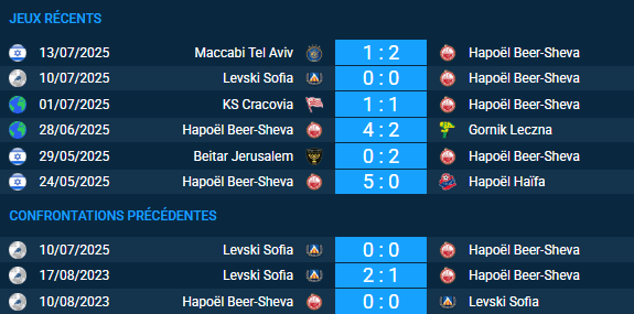 pronostic Hapoël Beer-Sheva-Levski Sofia