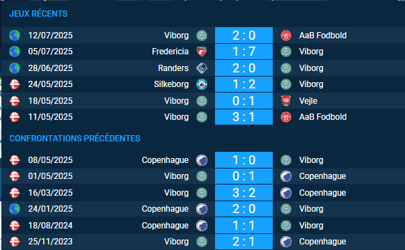 pronostic Viborg-Copenhague