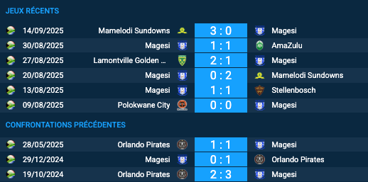 Pronostic Orlando Pirates-Magesi