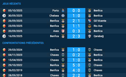 Pronostic Chaves - Benfica