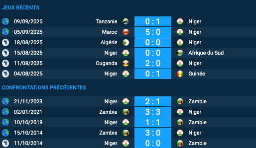 Pronostic Zambie-Niger