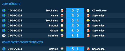 Pronostic Seychelles-Gambie