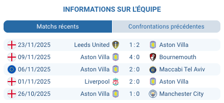 Aston Villa célèbre un but lors d'un match à domicile.