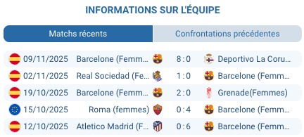 Joueuses de Barcelone célébrant un but lors d'un match.