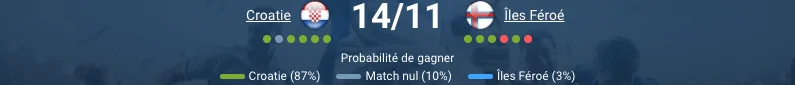 Pronostic Croatie - Îles Féroé