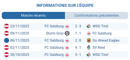 FC Salzburg en action lors d'un match.