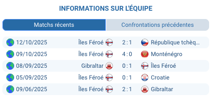 Pronostic Croatie - Îles Féroé
