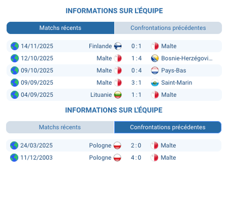 Pronostic Málte - Pologne