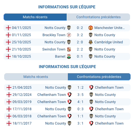 Pronostic Cheltenham Town - Notts County