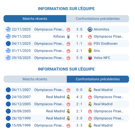 Pronostic Olympiacos Real Madrid avec analyse et conseils Ligue des champions.