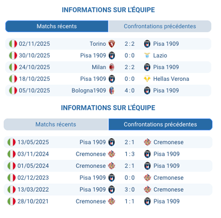 Découvrez notre pronostic pour le match Pisa 1909 - Cremonese. Évaluez les performances des équipes et trouvez le meilleur pari pour ce duel.