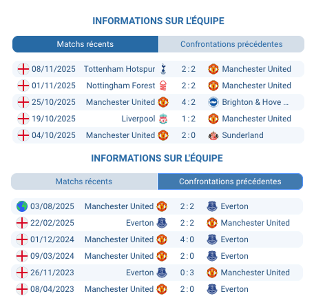 Pronostic Manchester United Everton avec analyse du match Premier League