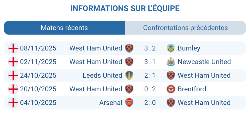 État de forme et statistiques de West Ham United.