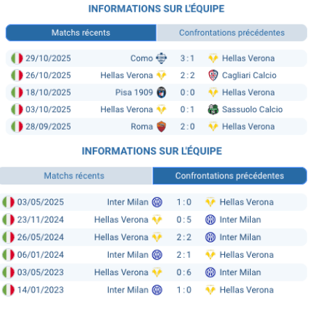 Pronostic Vérone - Inter