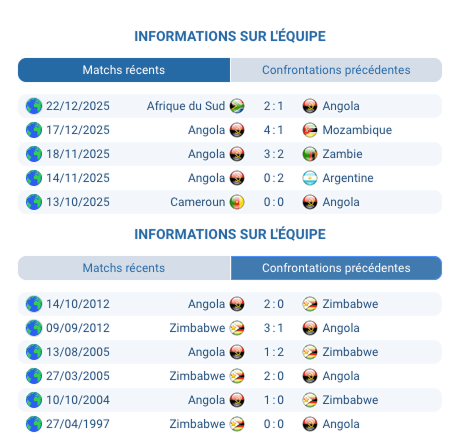 Pronostic Angola vs Zimbabwe CAN 2025 : analyse et pari