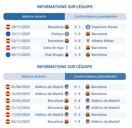 Barcelone en plein action contre un adversaire en Liga.