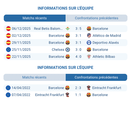 Barcelone attaque le but d'Eintracht lors du match.