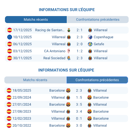 Pronostic Villarreal – Barcelone