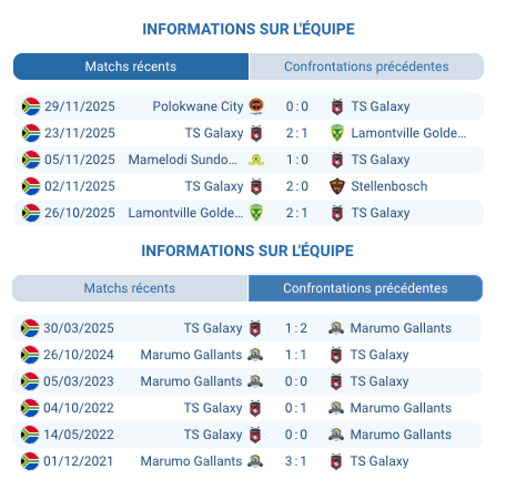 Statistiques clés du match TS Galaxy – Marumo Gallants.