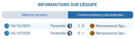 Qui va gagner ce choc au sommet ? Très difficile à dire. Les deux équipes sont à égalité parfaite : 6 points chacune après 2 victoires. L'historique direct est équilibré : 1 victoire partout, score cumulé 1-1. Berkane a l'avantage du terrain (80% de victoires à domicile). Mais Pyramids a déjà battu Berkane 1-0 en octobre et en Super Coupe. On penche légèrement pour un nul 1-1 ou une courte victoire 1-0 pour l'une ou l'autre. Le Under 2.5 buts est-il vraiment sûr ? Oui, c'est un des paris les plus solides de cette journée de CAF Champions League. Pyramids a joué Under 2.5 lors de ses 6 derniers déplacements consécutifs. Six matchs d'affilée ! BTTS n'arrive que dans 40% des matchs à domicile de Berkane et 30% en déplacement de Pyramids. Leur dernier match : 1-0. Pyramids n'a encaissé qu'1 but en 2 matchs cette saison. La cote à 1.45 offre excellente valeur pour un pari quasi-certain. Pyramids peut-elle gagner à Berkane ? C'est possible mais difficile. Pyramids a déjà gagné 1-0 contre Berkane au match aller en octobre. Ils savent comment les battre. Leur gardien El-Shenawy est exceptionnel. Leur défense n'a encaissé qu'1 but en 2 matchs. Mais à Berkane, c'est compliqué. Le Stade Municipal avec 10 000 supporters sera bouillant. Berkane gagne 80% de ses matchs à domicile. Les cotes donnent Pyramids outsider à 4.19. Une victoire égyptienne serait une performance. Quel est le score le plus probable ? 1-0 pour l'une ou l'autre équipe, ou nul 1-1. Leur dernier match s'est terminé 1-0 pour Pyramids. Les deux équipes jouent défensivement (Under 2.5 sur 6 matchs pour Pyramids en déplacement). BTTS arrive rarement (40% pour Berkane, 30% pour Pyramids). Match tactique et serré garanti. Festival de buts très improbable. Le pari BTTS Non est-il intéressant ? Carrément. Dans 60% des 10 derniers matchs à domicile de Berkane, les deux équipes n'ont PAS marqué. Dans 70% des 10 derniers déplacements de Pyramids, idem. Pyramids n'a encaissé qu'1 but en 2 matchs cette saison. À 1.90, excellente cote pour un scénario très crédible type 1-0 pour l'une ou l'autre équipe.