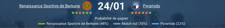 Qui va gagner ce choc au sommet ? Très difficile à dire. Les deux équipes sont à égalité parfaite : 6 points chacune après 2 victoires. L'historique direct est équilibré : 1 victoire partout, score cumulé 1-1. Berkane a l'avantage du terrain (80% de victoires à domicile). Mais Pyramids a déjà battu Berkane 1-0 en octobre et en Super Coupe. On penche légèrement pour un nul 1-1 ou une courte victoire 1-0 pour l'une ou l'autre. Le Under 2.5 buts est-il vraiment sûr ? Oui, c'est un des paris les plus solides de cette journée de CAF Champions League. Pyramids a joué Under 2.5 lors de ses 6 derniers déplacements consécutifs. Six matchs d'affilée ! BTTS n'arrive que dans 40% des matchs à domicile de Berkane et 30% en déplacement de Pyramids. Leur dernier match : 1-0. Pyramids n'a encaissé qu'1 but en 2 matchs cette saison. La cote à 1.45 offre excellente valeur pour un pari quasi-certain. Pyramids peut-elle gagner à Berkane ? C'est possible mais difficile. Pyramids a déjà gagné 1-0 contre Berkane au match aller en octobre. Ils savent comment les battre. Leur gardien El-Shenawy est exceptionnel. Leur défense n'a encaissé qu'1 but en 2 matchs. Mais à Berkane, c'est compliqué. Le Stade Municipal avec 10 000 supporters sera bouillant. Berkane gagne 80% de ses matchs à domicile. Les cotes donnent Pyramids outsider à 4.19. Une victoire égyptienne serait une performance. Quel est le score le plus probable ? 1-0 pour l'une ou l'autre équipe, ou nul 1-1. Leur dernier match s'est terminé 1-0 pour Pyramids. Les deux équipes jouent défensivement (Under 2.5 sur 6 matchs pour Pyramids en déplacement). BTTS arrive rarement (40% pour Berkane, 30% pour Pyramids). Match tactique et serré garanti. Festival de buts très improbable. Le pari BTTS Non est-il intéressant ? Carrément. Dans 60% des 10 derniers matchs à domicile de Berkane, les deux équipes n'ont PAS marqué. Dans 70% des 10 derniers déplacements de Pyramids, idem. Pyramids n'a encaissé qu'1 but en 2 matchs cette saison. À 1.90, excellente cote pour un scénario très crédible type 1-0 pour l'une ou l'autre équipe.
