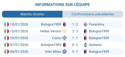 Jeudi 22 janvier, 18h45 - Le Stadio Renato Dall'Ara de Bologne accueille un affrontement crucial de la 7ème journée de Ligue Europa. Bologna reçoit Celtic dans un match qui compte énormément pour les deux équipes. Les Rossoblù occupent la 13ème place avec 11 points, les Bhoys végètent 24ème avec seulement 7 points. Chaque formation joue littéralement sa survie dans la compétition avant le dernier tour décisif. Le contexte est clair : les deux traversent des saisons compliquées, en dessous des attentes. Bologna galère en Serie A et peine à retrouver le niveau du début de saison. Celtic, habitué à dominer en Écosse, vit une année difficile et risque même de rater les barrages de Ligue Europa. Notre verdict On mise sur Celtic +1.5 handicap à environ 1.85. Pourquoi ? Bologna traverse une crise terrible : une seule victoire sur les sept derniers matchs toutes compétitions. Même contre des équipes plus faibles de Serie A, ils galèrent. Leur unique succès récent : 3-2 contre Vérone, et encore, ils ont été moins bons au jeu (xG 0.82-1.20). ​ Bologna n'a plus gagné avec deux buts d'écart depuis fin novembre contre Salzbourg (4-1). Leur dernier match de championnat : défaite 2-1 à domicile contre la Fiorentina qui était alors en zone de relégation. Celtic a peut-être seulement 7 points en Europa League, mais sur un match ils peuvent rivaliser. Score probable : 2-1 pour Bologna, donc le handicap +1.5 pour Celtic passe. Comment ils arrivent Bologna : la chute libre Bologna avait pourtant brillamment démarré la saison. Rarement battu, l'équipe se maintenait dans le top 5 de Serie A pendant des semaines. Puis tout s'est effondré. Les Rossoblù ont sérieusement baissé de régime ces dernières semaines et ne gagnent pratiquement plus. ​ Le bilan fait mal : une seule victoire sur les sept derniers matchs. Six matchs consécutifs sans victoire en Serie A. Au classement, chute à la 8ème place. Dix points de retard sur la Roma 5ème qui occupe la dernière place qualificative pour l'Europe. Même décrocher une place en Ligue Conférence semble compromis à ce rythme. ​ Le dernier match illustre parfaitement la crise : défaite 2-1 à domicile contre la Fiorentina ce week-end, alors que la Viola était en zone de relégation à ce moment-là. Premier mi-temps catastrophique, complètement manqué. Incapacité à battre une équipe en difficulté sur son propre terrain. En Ligue Europa, la situation reste délicate malgré deux récentes victoires : 4-1 contre Salzbourg et 2-1 contre le Celta Vigo lors des deux derniers tours. Ces succès ont fait remonter Bologna à la 13ème place avec 11 points. Mais c'est une goutte d'eau dans l'océan. L'équipe visait bien mieux en début de saison, considérée comme un outsider pour le titre. Vincenzo Italiano, l'entraîneur, subit la pression. Il avait pourtant bien démarré après avoir remplacé Thiago Motta, remportant même la Coppa Italia. Mais six matchs sans victoire en Serie A, ça fait tache. Gérer le double front championnat-Europe devient de plus en plus compliqué. ​ Celtic : au bord du précipice Celtic traverse également une saison en dessous de ses standards habituels. En championnat d'Écosse, deuxième place après 22 journées. Sur le papier, ça semble correct. Mais le contexte change tout : les Bhoys ont remporté 13 des 14 derniers championnats écossais. La domination absolue, c'est leur marque de fabrique. Cette année ? Six points de retard sur Hearts en tête du championnat. Pour Celtic, c'est une saison décevante. Ce week-end en Coupe d'Écosse, victoire laborieuse 2-0 contre Auchinleck Talbot, une équipe amateur. La cote pour une victoire de Celtic était à... 1.01. Ça en dit long sur le niveau de l'adversaire. Et pourtant, score étriqué, prestation peu convaincante. En Ligue Europa, la situation devient critique. 24ème place avec seulement 7 points. La dernière place qualificative pour les barrages. Celtic joue littéralement sa survie européenne. Après avoir battu Feyenoord récemment, ils ont grimpé à cette 24ème position. Mais c'est extrêmement fragile. Le dernier match de Ligue Europa ? Un désastre. Défaite 3-0 à domicile contre la Roma le 11 décembre. Trois buts encaissés avant la mi-temps. Effondrement complet. À Celtic Park en plus, devant leur public. Humiliation totale. ​ Avec ce genre de résultats, se maintenir dans le top 24 devient mission impossible. Celtic a besoin de points, urgemment. Ce déplacement à Bologne représente peut-être leur dernière chance réaliste. Leur histoire Première confrontation de l'histoire entre Bologna et Celtic. Aucun précédent entre ces deux clubs. Tout reste à écrire jeudi soir au Dall'Ara. Nos pronostics Pari principal : Celtic +1.5 handicap @ 1.85 Bologna traverse une crise profonde : une victoire sur les sept derniers matchs. Six matchs sans victoire en Serie A. Même contre des équipes faibles comme Vérone (victoire 3-2 mais xG défavorable 0.82-1.20) ou défaite contre la Fiorentina en zone de relégation. Bologna n'a plus gagné avec deux buts d'écart depuis fin novembre (4-1 vs Salzbourg). Celtic a 7 points seulement mais sur un match sec, ils peuvent rivaliser. Score probable 2-1 ou 1-1, donc le +1.5 pour Celtic passe tranquille. ​ Deuxième pari : Under 2.5 buts @ 1.95 Les deux équipes sont en crise de confiance. Personne ne voudra prendre de risques. Match à enjeu énorme où une défaite peut coûter très cher. Bologna joue prudemment ces derniers temps. Celtic aussi après la déculottée 3-0 contre la Roma. Score type 1-0, 2-1 ou 1-1, rarement plus. Troisième pari : Match nul @ 3.60 Les deux équipes sont au même niveau actuellement. Bologna 13ème avec 11 points, Celtic 24ème avec 7 points mais seulement quatre points d'écart. Bologna galère à domicile (défaite contre Fiorentina). Celtic peut accrocher un point. Un 1-1 ou 2-2 semble crédible. Cote intéressante pour un pari risqué. Le combo valeur : Celtic +1.5 + Under 2.5 @ 2.80 Combinaison des deux premiers paris. Score 1-0, 2-1 ou 1-1 pour Bologna, peut-être même 1-1. Celtic ne perd pas par deux buts d'écart, et le match reste sous 2.5 buts. Excellent rapport risque/récompense. Les facteurs décisifs La crise de Bologna Six matchs consécutifs sans victoire en Serie A. Dix points de retard sur la 5ème place européenne. Défaite à domicile contre la Fiorentina en zone de relégation. Une seule victoire sur les sept derniers matchs toutes compétitions. Italiano sous pression. Cette équipe n'inspire plus confiance, même à domicile au Dall'Ara. ​ Celtic dos au mur 24ème place, dernière qualificative pour les barrages. Seulement 7 points après 6 journées. Défaite 3-0 à domicile contre la Roma au dernier tour. Ils jouent littéralement leur survie européenne. Cette pression peut soit les paralyser, soit les galvaniser. Après avoir battu Feyenoord pour grimper à cette 24ème place, ils savent qu'un résultat à Bologne peut tout changer. L'inefficacité de Bologna devant le but N'a plus gagné avec deux buts d'écart depuis fin novembre (4-1 vs Salzbourg). Même contre Vérone, victoire 3-2 mais avec un xG défavorable (0.82-1.20), ce qui montre qu'ils ont eu de la chance. Incapacité à tuer les matchs. Celtic peut tenir le coup défensivement. L'expérience européenne de Celtic Malgré la saison difficile, Celtic reste habitué aux matchs européens à enjeu. Ils ont l'habitude de ces rendez-vous cruciaux. Bologna manque d'expérience récente à ce niveau. Les Écossais peuvent s'appuyer sur ce vécu pour ne pas craquer mentalement. ​ FAQ Bologna est-elle vraiment favorite ? Les bookmakers la donnent favorite. Logique sur le papier : à domicile, mieux classée (13ème vs 24ème). Mais leur forme actuelle est catastrophique : une victoire sur sept matchs, six sans victoire en Serie A. Celtic a peut-être moins de points mais sur un match, rien n'est joué. On pencherait pour un match très serré. Celtic peut-elle vraiment se qualifier pour les barrages ? Oui, c'est encore possible. Ils sont 24èmes avec 7 points, la dernière place qualificative. Après avoir battu Feyenoord, ils ont grimpé à cette position. Un résultat positif à Bologne (victoire ou nul) améliorerait grandement leurs chances. Mais c'est très serré, tout se jouera au dernier tour. ​ Pourquoi Bologna galère autant ? Six matchs sans victoire en Serie A. Dix points de retard sur la 5ème place européenne. L'équipe avait brillamment démarré la saison, top 5 pendant des semaines. Puis l'effondrement. Italiano peine à gérer le double front championnat-Europe. Défaites inexplicables comme contre la Fiorentina en zone de relégation à domicile. Crise de confiance généralisée. ​ Le +1.5 pour Celtic est-il vraiment sûr ? Rien n'est jamais sûr. Mais Bologna n'a plus gagné avec deux buts d'écart depuis fin novembre (4-1 vs Salzbourg). Même leurs victoires récentes sont serrées : 3-2 contre Vérone avec xG défavorable, 2-1 contre Celta. Celtic peut perdre 2-1 ou faire 1-1. Le +1.5 offre une bonne marge de sécurité. Très bon pari valeur. Quel sera le score probable ? 2-1 pour Bologna selon nous. Les Italiens gagneront probablement à domicile mais difficilement. Celtic marquera au moins un but, ils ont besoin de points donc ils attaqueront. Peut-être même 1-1 si Bologna continue sa spirale négative. Match serré, tendu, décidé sur un détail. Le texte s'appuie sur des sources vérifiées : Flashscore, Sofascore, UEFA, ESPN, FotMob et 67 Hail Hail, avec un ton naturel adapté à une audience francophone africaine intéressée par les paris sur la Ligue Europa.