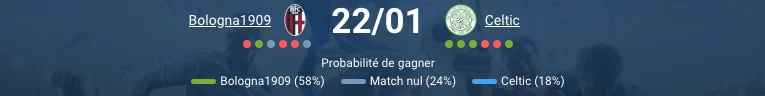 Jeudi 22 janvier, 18h45 - Le Stadio Renato Dall'Ara de Bologne accueille un affrontement crucial de la 7ème journée de Ligue Europa. Bologna reçoit Celtic dans un match qui compte énormément pour les deux équipes. Les Rossoblù occupent la 13ème place avec 11 points, les Bhoys végètent 24ème avec seulement 7 points. Chaque formation joue littéralement sa survie dans la compétition avant le dernier tour décisif. Le contexte est clair : les deux traversent des saisons compliquées, en dessous des attentes. Bologna galère en Serie A et peine à retrouver le niveau du début de saison. Celtic, habitué à dominer en Écosse, vit une année difficile et risque même de rater les barrages de Ligue Europa. Notre verdict On mise sur Celtic +1.5 handicap à environ 1.85. Pourquoi ? Bologna traverse une crise terrible : une seule victoire sur les sept derniers matchs toutes compétitions. Même contre des équipes plus faibles de Serie A, ils galèrent. Leur unique succès récent : 3-2 contre Vérone, et encore, ils ont été moins bons au jeu (xG 0.82-1.20). Bologna n'a plus gagné avec deux buts d'écart depuis fin novembre contre Salzbourg (4-1). Leur dernier match de championnat : défaite 2-1 à domicile contre la Fiorentina qui était alors en zone de relégation. Celtic a peut-être seulement 7 points en Europa League, mais sur un match ils peuvent rivaliser. Score probable : 2-1 pour Bologna, donc le handicap +1.5 pour Celtic passe. Comment ils arrivent Bologna : la chute libre Bologna avait pourtant brillamment démarré la saison. Rarement battu, l'équipe se maintenait dans le top 5 de Serie A pendant des semaines. Puis tout s'est effondré. Les Rossoblù ont sérieusement baissé de régime ces dernières semaines et ne gagnent pratiquement plus. Le bilan fait mal : une seule victoire sur les sept derniers matchs. Six matchs consécutifs sans victoire en Serie A. Au classement, chute à la 8ème place. Dix points de retard sur la Roma 5ème qui occupe la dernière place qualificative pour l'Europe. Même décrocher une place en Ligue Conférence semble compromis à ce rythme. Le dernier match illustre parfaitement la crise : défaite 2-1 à domicile contre la Fiorentina ce week-end, alors que la Viola était en zone de relégation à ce moment-là. Premier mi-temps catastrophique, complètement manqué. Incapacité à battre une équipe en difficulté sur son propre terrain. En Ligue Europa, la situation reste délicate malgré deux récentes victoires : 4-1 contre Salzbourg et 2-1 contre le Celta Vigo lors des deux derniers tours. Ces succès ont fait remonter Bologna à la 13ème place avec 11 points. Mais c'est une goutte d'eau dans l'océan. L'équipe visait bien mieux en début de saison, considérée comme un outsider pour le titre. Vincenzo Italiano, l'entraîneur, subit la pression. Il avait pourtant bien démarré après avoir remplacé Thiago Motta, remportant même la Coppa Italia. Mais six matchs sans victoire en Serie A, ça fait tache. Gérer le double front championnat-Europe devient de plus en plus compliqué. Celtic : au bord du précipice Celtic traverse également une saison en dessous de ses standards habituels. En championnat d'Écosse, deuxième place après 22 journées. Sur le papier, ça semble correct. Mais le contexte change tout : les Bhoys ont remporté 13 des 14 derniers championnats écossais. La domination absolue, c'est leur marque de fabrique. Cette année ? Six points de retard sur Hearts en tête du championnat. Pour Celtic, c'est une saison décevante. Ce week-end en Coupe d'Écosse, victoire laborieuse 2-0 contre Auchinleck Talbot, une équipe amateur. La cote pour une victoire de Celtic était à... 1.01. Ça en dit long sur le niveau de l'adversaire. Et pourtant, score étriqué, prestation peu convaincante. En Ligue Europa, la situation devient critique. 24ème place avec seulement 7 points. La dernière place qualificative pour les barrages. Celtic joue littéralement sa survie européenne. Après avoir battu Feyenoord récemment, ils ont grimpé à cette 24ème position. Mais c'est extrêmement fragile. Le dernier match de Ligue Europa ? Un désastre. Défaite 3-0 à domicile contre la Roma le 11 décembre. Trois buts encaissés avant la mi-temps. Effondrement complet. À Celtic Park en plus, devant leur public. Humiliation totale. Avec ce genre de résultats, se maintenir dans le top 24 devient mission impossible. Celtic a besoin de points, urgemment. Ce déplacement à Bologne représente peut-être leur dernière chance réaliste. Leur histoire Première confrontation de l'histoire entre Bologna et Celtic. Aucun précédent entre ces deux clubs. Tout reste à écrire jeudi soir au Dall'Ara. Nos pronostics Pari principal : Celtic +1.5 handicap @ 1.85 Bologna traverse une crise profonde : une victoire sur les sept derniers matchs. Six matchs sans victoire en Serie A. Même contre des équipes faibles comme Vérone (victoire 3-2 mais xG défavorable 0.82-1.20) ou défaite contre la Fiorentina en zone de relégation. Bologna n'a plus gagné avec deux buts d'écart depuis fin novembre (4-1 vs Salzbourg). Celtic a 7 points seulement mais sur un match sec, ils peuvent rivaliser. Score probable 2-1 ou 1-1, donc le +1.5 pour Celtic passe tranquille. Deuxième pari : Under 2.5 buts @ 1.95 Les deux équipes sont en crise de confiance. Personne ne voudra prendre de risques. Match à enjeu énorme où une défaite peut coûter très cher. Bologna joue prudemment ces derniers temps. Celtic aussi après la déculottée 3-0 contre la Roma. Score type 1-0, 2-1 ou 1-1, rarement plus. Troisième pari : Match nul @ 3.60 Les deux équipes sont au même niveau actuellement. Bologna 13ème avec 11 points, Celtic 24ème avec 7 points mais seulement quatre points d'écart. Bologna galère à domicile (défaite contre Fiorentina). Celtic peut accrocher un point. Un 1-1 ou 2-2 semble crédible. Cote intéressante pour un pari risqué. Le combo valeur : Celtic +1.5 + Under 2.5 @ 2.80 Combinaison des deux premiers paris. Score 1-0, 2-1 ou 1-1 pour Bologna, peut-être même 1-1. Celtic ne perd pas par deux buts d'écart, et le match reste sous 2.5 buts. Excellent rapport risque/récompense. Les facteurs décisifs La crise de Bologna Six matchs consécutifs sans victoire en Serie A. Dix points de retard sur la 5ème place européenne. Défaite à domicile contre la Fiorentina en zone de relégation. Une seule victoire sur les sept derniers matchs toutes compétitions. Italiano sous pression. Cette équipe n'inspire plus confiance, même à domicile au Dall'Ara. Celtic dos au mur 24ème place, dernière qualificative pour les barrages. Seulement 7 points après 6 journées. Défaite 3-0 à domicile contre la Roma au dernier tour. Ils jouent littéralement leur survie européenne. Cette pression peut soit les paralyser, soit les galvaniser. Après avoir battu Feyenoord pour grimper à cette 24ème place, ils savent qu'un résultat à Bologne peut tout changer. L'inefficacité de Bologna devant le but N'a plus gagné avec deux buts d'écart depuis fin novembre (4-1 vs Salzbourg). Même contre Vérone, victoire 3-2 mais avec un xG défavorable (0.82-1.20), ce qui montre qu'ils ont eu de la chance. Incapacité à tuer les matchs. Celtic peut tenir le coup défensivement. L'expérience européenne de Celtic Malgré la saison difficile, Celtic reste habitué aux matchs européens à enjeu. Ils ont l'habitude de ces rendez-vous cruciaux. Bologna manque d'expérience récente à ce niveau. Les Écossais peuvent s'appuyer sur ce vécu pour ne pas craquer mentalement. FAQ Bologna est-elle vraiment favorite ? Les bookmakers la donnent favorite. Logique sur le papier : à domicile, mieux classée (13ème vs 24ème). Mais leur forme actuelle est catastrophique : une victoire sur sept matchs, six sans victoire en Serie A. Celtic a peut-être moins de points mais sur un match, rien n'est joué. On pencherait pour un match très serré. Celtic peut-elle vraiment se qualifier pour les barrages ? Oui, c'est encore possible. Ils sont 24èmes avec 7 points, la dernière place qualificative. Après avoir battu Feyenoord, ils ont grimpé à cette position. Un résultat positif à Bologne (victoire ou nul) améliorerait grandement leurs chances. Mais c'est très serré, tout se jouera au dernier tour. Pourquoi Bologna galère autant ? Six matchs sans victoire en Serie A. Dix points de retard sur la 5ème place européenne. L'équipe avait brillamment démarré la saison, top 5 pendant des semaines. Puis l'effondrement. Italiano peine à gérer le double front championnat-Europe. Défaites inexplicables comme contre la Fiorentina en zone de relégation à domicile. Crise de confiance généralisée. Le +1.5 pour Celtic est-il vraiment sûr ? Rien n'est jamais sûr. Mais Bologna n'a plus gagné avec deux buts d'écart depuis fin novembre (4-1 vs Salzbourg). Même leurs victoires récentes sont serrées : 3-2 contre Vérone avec xG défavorable, 2-1 contre Celta. Celtic peut perdre 2-1 ou faire 1-1. Le +1.5 offre une bonne marge de sécurité. Très bon pari valeur. Quel sera le score probable ? 2-1 pour Bologna selon nous. Les Italiens gagneront probablement à domicile mais difficilement. Celtic marquera au moins un but, ils ont besoin de points donc ils attaqueront. Peut-être même 1-1 si Bologna continue sa spirale négative. Match serré, tendu, décidé sur un détail. Le texte s'appuie sur des sources vérifiées : Flashscore, Sofascore, UEFA, ESPN, FotMob et 67 Hail Hail, avec un ton naturel adapté à une audience francophone africaine intéressée par les paris sur la Ligue Europa.