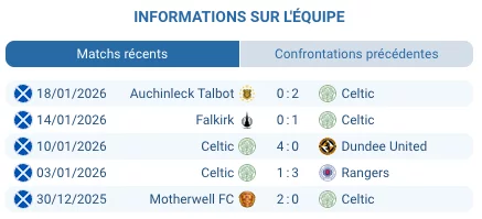 Jeudi 22 janvier, 18h45 - Le Stadio Renato Dall'Ara de Bologne accueille un affrontement crucial de la 7ème journée de Ligue Europa. Bologna reçoit Celtic dans un match qui compte énormément pour les deux équipes. Les Rossoblù occupent la 13ème place avec 11 points, les Bhoys végètent 24ème avec seulement 7 points. Chaque formation joue littéralement sa survie dans la compétition avant le dernier tour décisif. Le contexte est clair : les deux traversent des saisons compliquées, en dessous des attentes. Bologna galère en Serie A et peine à retrouver le niveau du début de saison. Celtic, habitué à dominer en Écosse, vit une année difficile et risque même de rater les barrages de Ligue Europa. Notre verdict On mise sur Celtic +1.5 handicap à environ 1.85. Pourquoi ? Bologna traverse une crise terrible : une seule victoire sur les sept derniers matchs toutes compétitions. Même contre des équipes plus faibles de Serie A, ils galèrent. Leur unique succès récent : 3-2 contre Vérone, et encore, ils ont été moins bons au jeu (xG 0.82-1.20). Bologna n'a plus gagné avec deux buts d'écart depuis fin novembre contre Salzbourg (4-1). Leur dernier match de championnat : défaite 2-1 à domicile contre la Fiorentina qui était alors en zone de relégation. Celtic a peut-être seulement 7 points en Europa League, mais sur un match ils peuvent rivaliser. Score probable : 2-1 pour Bologna, donc le handicap +1.5 pour Celtic passe. Comment ils arrivent Bologna : la chute libre Bologna avait pourtant brillamment démarré la saison. Rarement battu, l'équipe se maintenait dans le top 5 de Serie A pendant des semaines. Puis tout s'est effondré. Les Rossoblù ont sérieusement baissé de régime ces dernières semaines et ne gagnent pratiquement plus. Le bilan fait mal : une seule victoire sur les sept derniers matchs. Six matchs consécutifs sans victoire en Serie A. Au classement, chute à la 8ème place. Dix points de retard sur la Roma 5ème qui occupe la dernière place qualificative pour l'Europe. Même décrocher une place en Ligue Conférence semble compromis à ce rythme. Le dernier match illustre parfaitement la crise : défaite 2-1 à domicile contre la Fiorentina ce week-end, alors que la Viola était en zone de relégation à ce moment-là. Premier mi-temps catastrophique, complètement manqué. Incapacité à battre une équipe en difficulté sur son propre terrain. En Ligue Europa, la situation reste délicate malgré deux récentes victoires : 4-1 contre Salzbourg et 2-1 contre le Celta Vigo lors des deux derniers tours. Ces succès ont fait remonter Bologna à la 13ème place avec 11 points. Mais c'est une goutte d'eau dans l'océan. L'équipe visait bien mieux en début de saison, considérée comme un outsider pour le titre. Vincenzo Italiano, l'entraîneur, subit la pression. Il avait pourtant bien démarré après avoir remplacé Thiago Motta, remportant même la Coppa Italia. Mais six matchs sans victoire en Serie A, ça fait tache. Gérer le double front championnat-Europe devient de plus en plus compliqué. Celtic : au bord du précipice Celtic traverse également une saison en dessous de ses standards habituels. En championnat d'Écosse, deuxième place après 22 journées. Sur le papier, ça semble correct. Mais le contexte change tout : les Bhoys ont remporté 13 des 14 derniers championnats écossais. La domination absolue, c'est leur marque de fabrique. Cette année ? Six points de retard sur Hearts en tête du championnat. Pour Celtic, c'est une saison décevante. Ce week-end en Coupe d'Écosse, victoire laborieuse 2-0 contre Auchinleck Talbot, une équipe amateur. La cote pour une victoire de Celtic était à... 1.01. Ça en dit long sur le niveau de l'adversaire. Et pourtant, score étriqué, prestation peu convaincante. En Ligue Europa, la situation devient critique. 24ème place avec seulement 7 points. La dernière place qualificative pour les barrages. Celtic joue littéralement sa survie européenne. Après avoir battu Feyenoord récemment, ils ont grimpé à cette 24ème position. Mais c'est extrêmement fragile. Le dernier match de Ligue Europa ? Un désastre. Défaite 3-0 à domicile contre la Roma le 11 décembre. Trois buts encaissés avant la mi-temps. Effondrement complet. À Celtic Park en plus, devant leur public. Humiliation totale. Avec ce genre de résultats, se maintenir dans le top 24 devient mission impossible. Celtic a besoin de points, urgemment. Ce déplacement à Bologne représente peut-être leur dernière chance réaliste. Leur histoire Première confrontation de l'histoire entre Bologna et Celtic. Aucun précédent entre ces deux clubs. Tout reste à écrire jeudi soir au Dall'Ara. Nos pronostics Pari principal : Celtic +1.5 handicap @ 1.85 Bologna traverse une crise profonde : une victoire sur les sept derniers matchs. Six matchs sans victoire en Serie A. Même contre des équipes faibles comme Vérone (victoire 3-2 mais xG défavorable 0.82-1.20) ou défaite contre la Fiorentina en zone de relégation. Bologna n'a plus gagné avec deux buts d'écart depuis fin novembre (4-1 vs Salzbourg). Celtic a 7 points seulement mais sur un match sec, ils peuvent rivaliser. Score probable 2-1 ou 1-1, donc le +1.5 pour Celtic passe tranquille. Deuxième pari : Under 2.5 buts @ 1.95 Les deux équipes sont en crise de confiance. Personne ne voudra prendre de risques. Match à enjeu énorme où une défaite peut coûter très cher. Bologna joue prudemment ces derniers temps. Celtic aussi après la déculottée 3-0 contre la Roma. Score type 1-0, 2-1 ou 1-1, rarement plus. Troisième pari : Match nul @ 3.60 Les deux équipes sont au même niveau actuellement. Bologna 13ème avec 11 points, Celtic 24ème avec 7 points mais seulement quatre points d'écart. Bologna galère à domicile (défaite contre Fiorentina). Celtic peut accrocher un point. Un 1-1 ou 2-2 semble crédible. Cote intéressante pour un pari risqué. Le combo valeur : Celtic +1.5 + Under 2.5 @ 2.80 Combinaison des deux premiers paris. Score 1-0, 2-1 ou 1-1 pour Bologna, peut-être même 1-1. Celtic ne perd pas par deux buts d'écart, et le match reste sous 2.5 buts. Excellent rapport risque/récompense. Les facteurs décisifs La crise de Bologna Six matchs consécutifs sans victoire en Serie A. Dix points de retard sur la 5ème place européenne. Défaite à domicile contre la Fiorentina en zone de relégation. Une seule victoire sur les sept derniers matchs toutes compétitions. Italiano sous pression. Cette équipe n'inspire plus confiance, même à domicile au Dall'Ara. Celtic dos au mur 24ème place, dernière qualificative pour les barrages. Seulement 7 points après 6 journées. Défaite 3-0 à domicile contre la Roma au dernier tour. Ils jouent littéralement leur survie européenne. Cette pression peut soit les paralyser, soit les galvaniser. Après avoir battu Feyenoord pour grimper à cette 24ème place, ils savent qu'un résultat à Bologne peut tout changer. L'inefficacité de Bologna devant le but N'a plus gagné avec deux buts d'écart depuis fin novembre (4-1 vs Salzbourg). Même contre Vérone, victoire 3-2 mais avec un xG défavorable (0.82-1.20), ce qui montre qu'ils ont eu de la chance. Incapacité à tuer les matchs. Celtic peut tenir le coup défensivement. L'expérience européenne de Celtic Malgré la saison difficile, Celtic reste habitué aux matchs européens à enjeu. Ils ont l'habitude de ces rendez-vous cruciaux. Bologna manque d'expérience récente à ce niveau. Les Écossais peuvent s'appuyer sur ce vécu pour ne pas craquer mentalement. FAQ Bologna est-elle vraiment favorite ? Les bookmakers la donnent favorite. Logique sur le papier : à domicile, mieux classée (13ème vs 24ème). Mais leur forme actuelle est catastrophique : une victoire sur sept matchs, six sans victoire en Serie A. Celtic a peut-être moins de points mais sur un match, rien n'est joué. On pencherait pour un match très serré. Celtic peut-elle vraiment se qualifier pour les barrages ? Oui, c'est encore possible. Ils sont 24èmes avec 7 points, la dernière place qualificative. Après avoir battu Feyenoord, ils ont grimpé à cette position. Un résultat positif à Bologne (victoire ou nul) améliorerait grandement leurs chances. Mais c'est très serré, tout se jouera au dernier tour. Pourquoi Bologna galère autant ? Six matchs sans victoire en Serie A. Dix points de retard sur la 5ème place européenne. L'équipe avait brillamment démarré la saison, top 5 pendant des semaines. Puis l'effondrement. Italiano peine à gérer le double front championnat-Europe. Défaites inexplicables comme contre la Fiorentina en zone de relégation à domicile. Crise de confiance généralisée. Le +1.5 pour Celtic est-il vraiment sûr ? Rien n'est jamais sûr. Mais Bologna n'a plus gagné avec deux buts d'écart depuis fin novembre (4-1 vs Salzbourg). Même leurs victoires récentes sont serrées : 3-2 contre Vérone avec xG défavorable, 2-1 contre Celta. Celtic peut perdre 2-1 ou faire 1-1. Le +1.5 offre une bonne marge de sécurité. Très bon pari valeur. Quel sera le score probable ? 2-1 pour Bologna selon nous. Les Italiens gagneront probablement à domicile mais difficilement. Celtic marquera au moins un but, ils ont besoin de points donc ils attaqueront. Peut-être même 1-1 si Bologna continue sa spirale négative. Match serré, tendu, décidé sur un détail. Le texte s'appuie sur des sources vérifiées : Flashscore, Sofascore, UEFA, ESPN, FotMob et 67 Hail Hail, avec un ton naturel adapté à une audience francophone africaine intéressée par les paris sur la Ligue Europa.