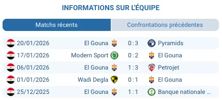 Pyramids-El Gounah 28 janvier 2026 (19h) Premier League égyptienne. Pronostic : victoire Pyramids favori. Handicap -1.5 recommandé. 30 June Stadium analyse complète.