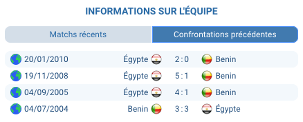 Match Égypte – Bénin en huitième de finale CAN, analyse et pronostic