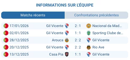 Gil Vicente 6 matches unbeaten Primeira Liga form resilience