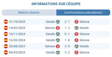 Pari principal : Victoire Girona @ 2.09 Girona enchaîne trois victoires consécutives et joue libéré. Leur buteur Vanat est en feu : 7 buts en 17 matchs, buteur lors des 3 derniers matchs. Le momentum est clairement catalan. Getafe traverse une crise terrible : 7 matchs sans gagner (1 nul, 6 défaites). Leur dernière victoire en Liga remonte à fin novembre, presque deux mois. À l'extérieur, dernière victoire il y a trois mois. Statistiques catastrophiques : 0.75 but par match, 9 matchs sans marquer sur 20. À domicile à Montilivi avec 11 707 supporters qui poussent, Girona a tous les arguments. La cote à 2.09 offre excellente valeur. Deuxième pari : Girona gagne + Over 1.5 buts @ 2.40 Girona gagne et le match dépasse 1.5 buts au total. Girona marque dans 100% de ses matchs à domicile récemment. Vanat est en feu (3 matchs consécutifs buteur). Score probable : 2-0 ou 2-1 pour Girona. Getafe encaisse régulièrement : 1.3 but par match en moyenne. Même s'ils marquent peu (0.75 par match), un but de leur part pour sauver l'honneur est possible. Combo solide autour de 2.40.​ Troisième pari : Vanat buteur @ 2.80 Vladislav Vanat marque. L'Ukrainien est le meilleur buteur de Girona avec 7 buts en 17 matchs. Il a marqué lors des 3 derniers matchs consécutifs, dont un doublé sur penalty contre l'Espanyol.​ Face à la défense fragile de Getafe (1.3 but encaissé par match), Vanat devrait trouver l'ouverture. Cote intéressante autour de 2.80.​ Le pari audacieux : Girona gagne 2-0 @ 7.50 Girona gagne 2-0. Vanat marque, Girona contrôle, Getafe ne peut rien faire offensivement (9 matchs sans marquer sur 20). Clean sheet catalan possible face à l'attaque fantôme madrilène.​ Score crédible vu les formes respectives. À 7.50, excellent rapport risque/rendement. Le pari sécurité : Girona double chance (victoire ou nul) @ 1.25 Pour les prudents. Girona ne perd pas : victoire ou nul. Avec leur série de 3 wins et la crise de Getafe (7 matchs sans gagner), difficile d'imaginer une défaite catalane à domicile. Cote courte à 1.25 mais ultra-sûre.