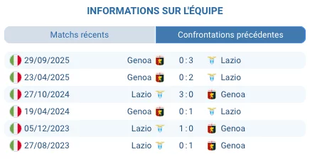 Pronostic Lazio - Genoa