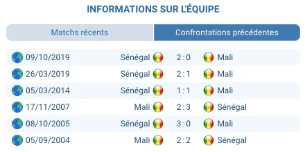Joueurs du Sénégal célébrant un but contre le Mali, victoire attendue 1–0