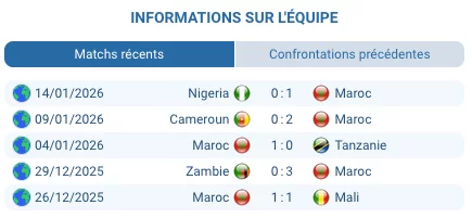 Finale historique CAN 2026 : Sénégal reçoit Maroc dimanche. Première confrontation en CAN. Défenses solides, under 2.0 buts valeur sûre. Prono complet.