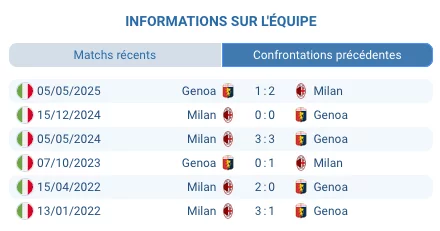 Tableau d’affichage Milan 3–1 Genoa au stade San Siro, pronostic gagnant
