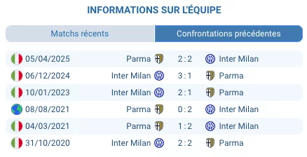 Historique Parma – Inter, avantage Nerazzurri