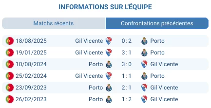 Porto Gil Vicente head to head statistics 12 wins 2 draws