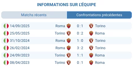 Historique des confrontations entre Roma et Torino
