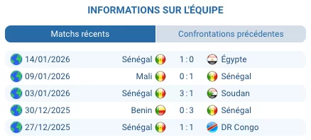 Finale historique CAN 2026 : Sénégal reçoit Maroc dimanche. Première confrontation en CAN. Défenses solides, under 2.0 buts valeur sûre. Prono complet.