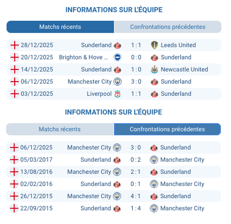 pronostic Sunderland — Manchester City