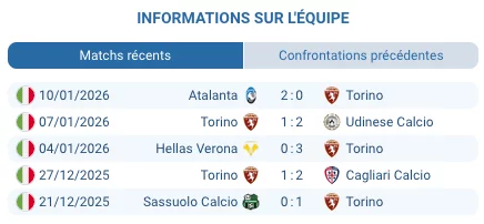 Torino : forme récente