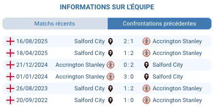 Pronostic Accrington Stanley - Salford City