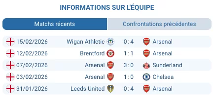 Wolves vs Arsenal: Gunners ultra-favoris 18/02/2026