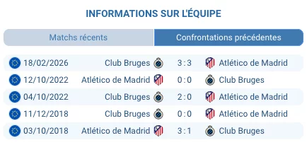 Christos Tzolis Club Bruges buteur UCL match aller 3-3 février 2026