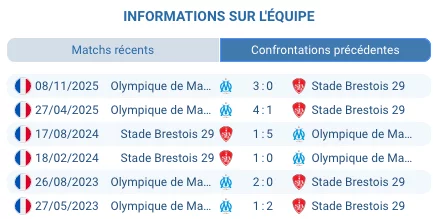 Brest vs Marseille Ligue 1 20/02/2026 - Pronostic