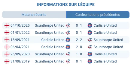Pronostic Carlisle United - Scunthorpe United